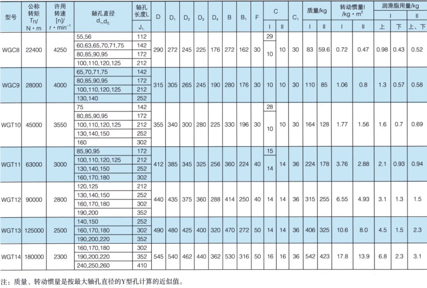 WGCⅡ垂直齿式联轴器